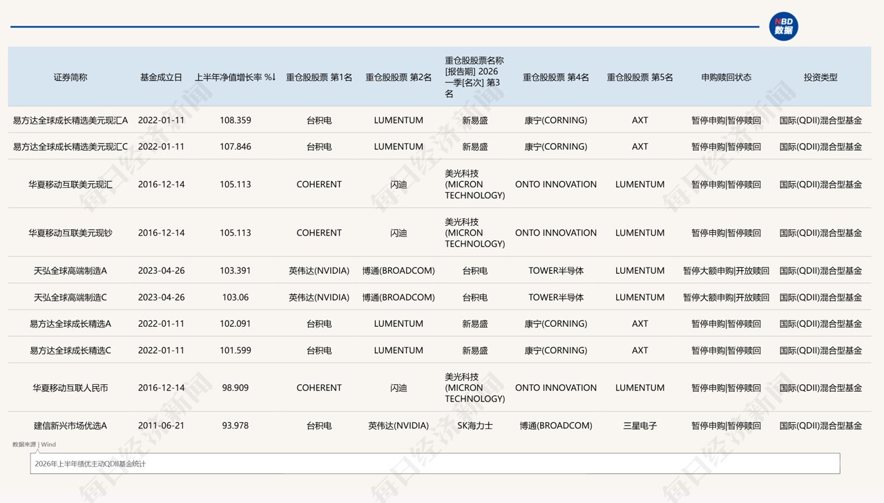 上半年主动QDII基金业绩揭晓：8只产品业绩翻倍，普遍重仓台积电、英伟达、康宁等个股