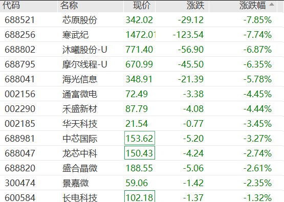 寒武纪跌超7%，A股算力芯片重挫，5300亿巨头蒸发超600亿，创新药逆势爆发