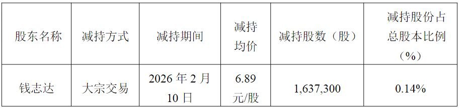 兄弟科技两年发布董事长四次减持计划,前三次合计套现超2.5亿元
