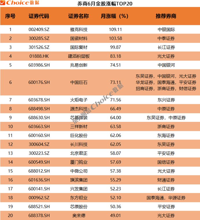 券商6月金股最高上涨109%！7月金股重磅出炉(附股)