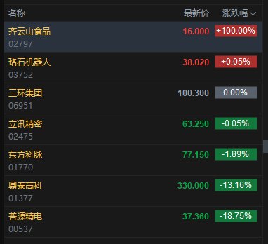 七新股同日上市上演极致分化：齐云山食品暴涨一倍，普源精电重挫逾18%